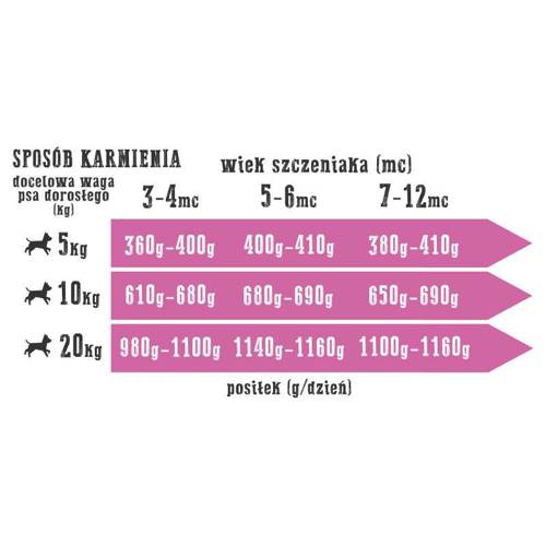 Wiejska zagroda MIX dla szczeniąt JUNIOR 12x400g - Wiejska zagroda
