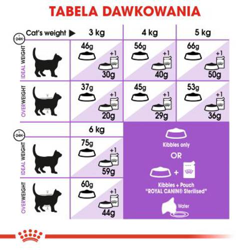 Royal Canin Sterilised 7+ 1,5 kg -