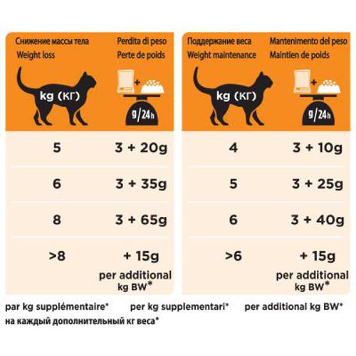 Purina Pro Plan Veterinary Diets Feline OM ST/OX Obesity Management, kurczak 10 x 85 g - Purina Veterinary Diets