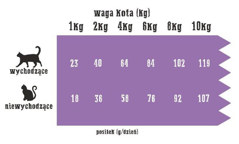 Wiejska Zagroda Kot kurczak z kaczką 5 kg - Wiejska zagroda