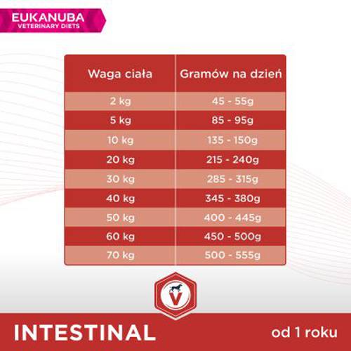 Eukanuba VETERINARY DIETS Adult Intestinal 12 kg - Eukanuba Veterinary Diets