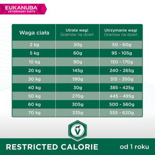 Eukanuba VETERINARY DIETS Restricted Calorie 2 x 12 kg - Eukanuba Veterinary Diets